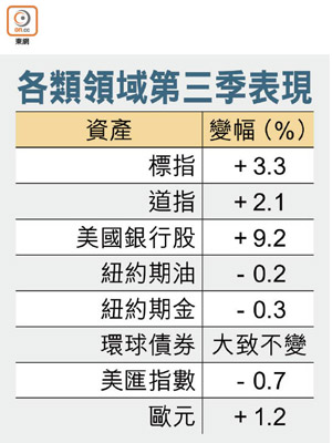 各類領域第三季表現