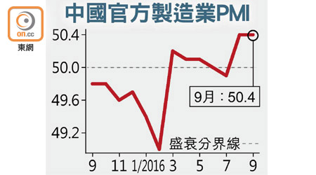 中國官方製造業PMI