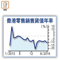 香港零售銷售貨值年率