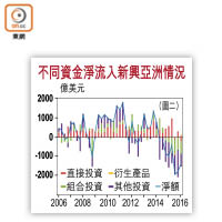 圖二<br>不同資金淨流入新興亞洲情況