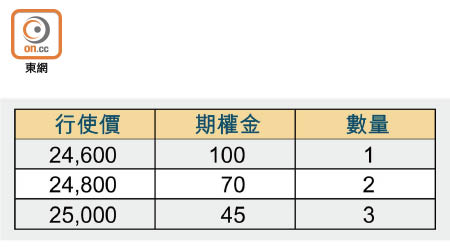 假設月初買入十月認購期權