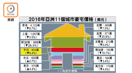 2016年亞洲11個城市豪宅價格（美元）