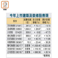 今年上市建築及裝修股表現