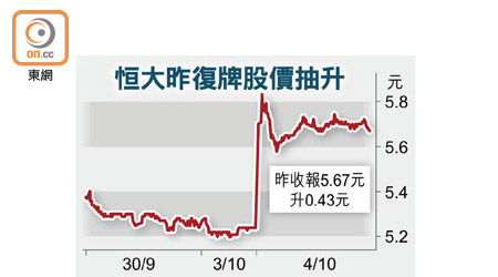 恒大昨復牌股價抽升