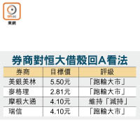 券商對恒大借殼回A看法