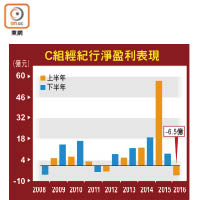 C組經紀行淨盈利表現