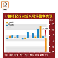 C組經紀行自營交易淨盈利表現