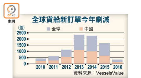 全球貨船新訂單今年劇減