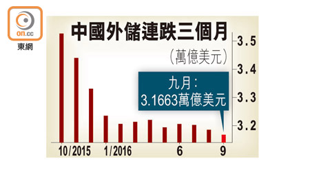 中國外儲連跌三個月