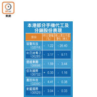 本港部分手機代工及分銷股份表現