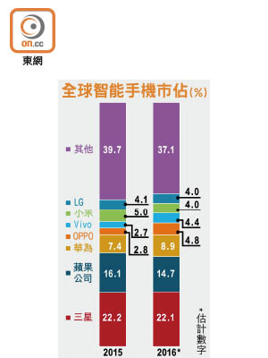 全球智能手機市佔（％）