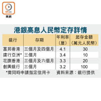 港銀高息人民幣定存詳情