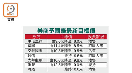 券商予國泰最新目標價