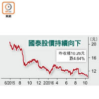 國泰股價持續向下