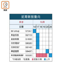 近期新股動向