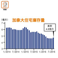 加拿大住宅庫存量