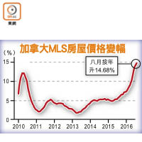 加拿大MLS房屋價格變幅