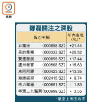 鄭磊關注之深股