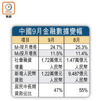 中國9月金融數據變幅