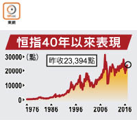 恒指40年以來表現