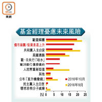 基金經理憂慮未來風險