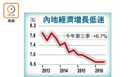 內地經濟增長低迷