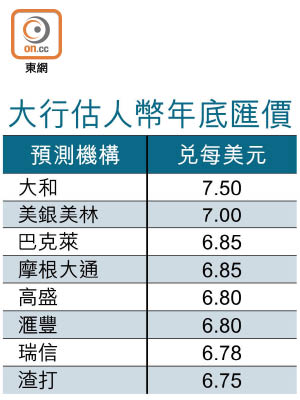 大行估人幣年底匯價