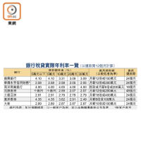 銀行稅貸實際年利率一覽 （以還款期12個月計算）