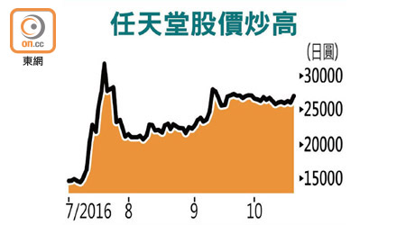 任天堂股價炒高