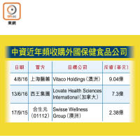 中資近年頻收購外國保健食品公司