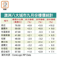 澳洲八大城市九月份樓價統計