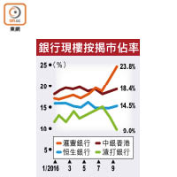 銀行現樓按揭市佔率