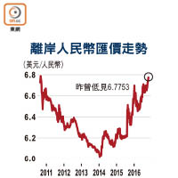 離岸人民幣匯價走勢