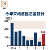 今年來結售匯逆差統計