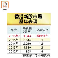香港新股市場歷年表現