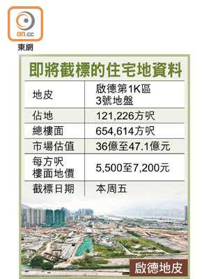 即將截標的住宅地資料