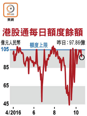 港股通每日額度餘額