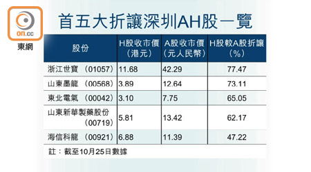 首五大折讓深圳AH股一覽