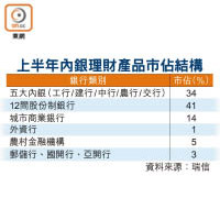 上半年內銀理財產品市佔結構