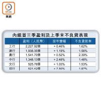 內銀首三季盈利及上季末不良貸表現