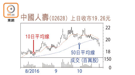 中國人壽（02628）