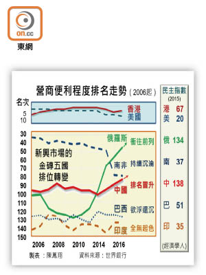 營商便利程度排名走勢