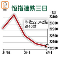 恒指連跌三日