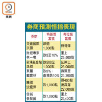 券商預測恒指表現