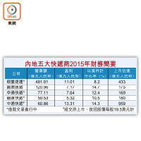 內地五大快遞商2015年財務簡要