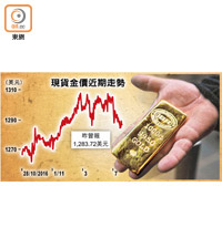 現貨金價近期走勢