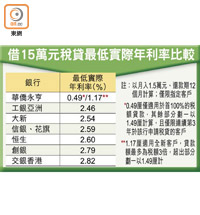 借15萬元稅貸最低實際年利率比較