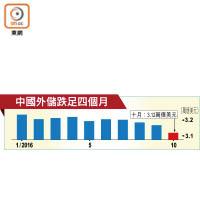 中國外儲跌足四個月