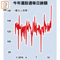 今年滬股通每日餘額