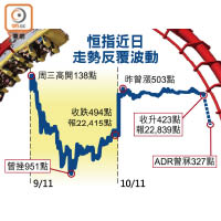 恒指近日走勢反覆波動